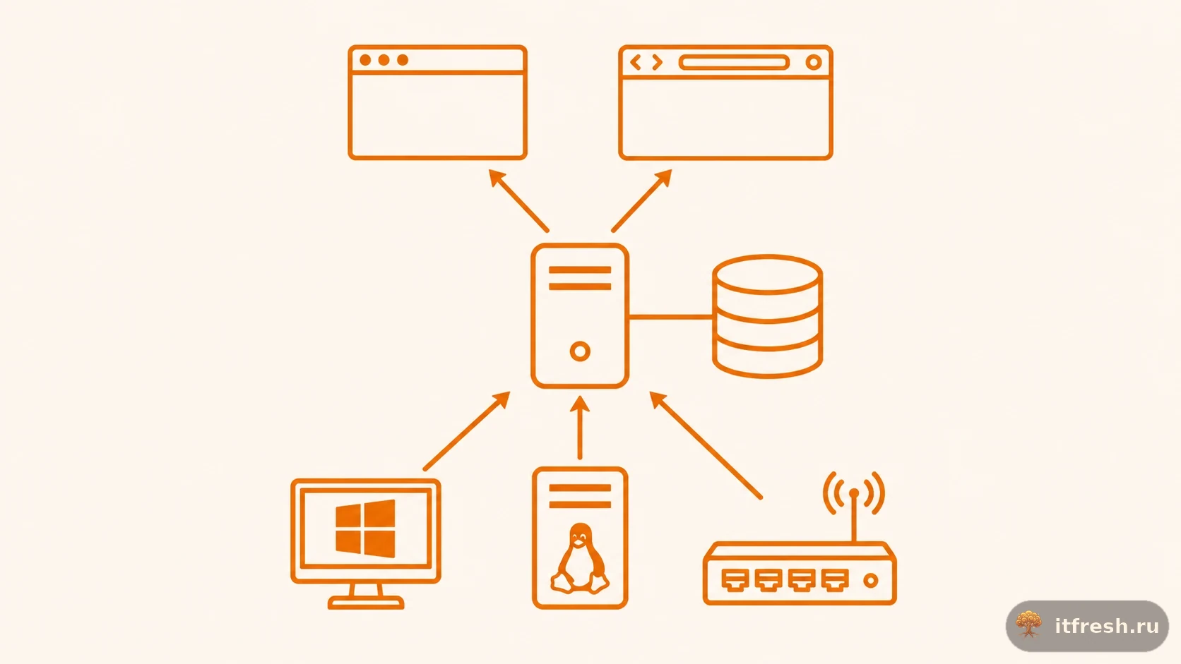 Трёхуровневая архитектура NetXMS: агенты на Windows, Linux и SNMP-устройствах передают данные серверу netxmsd с базой PostgreSQL, управление через десктопную и веб-консоль