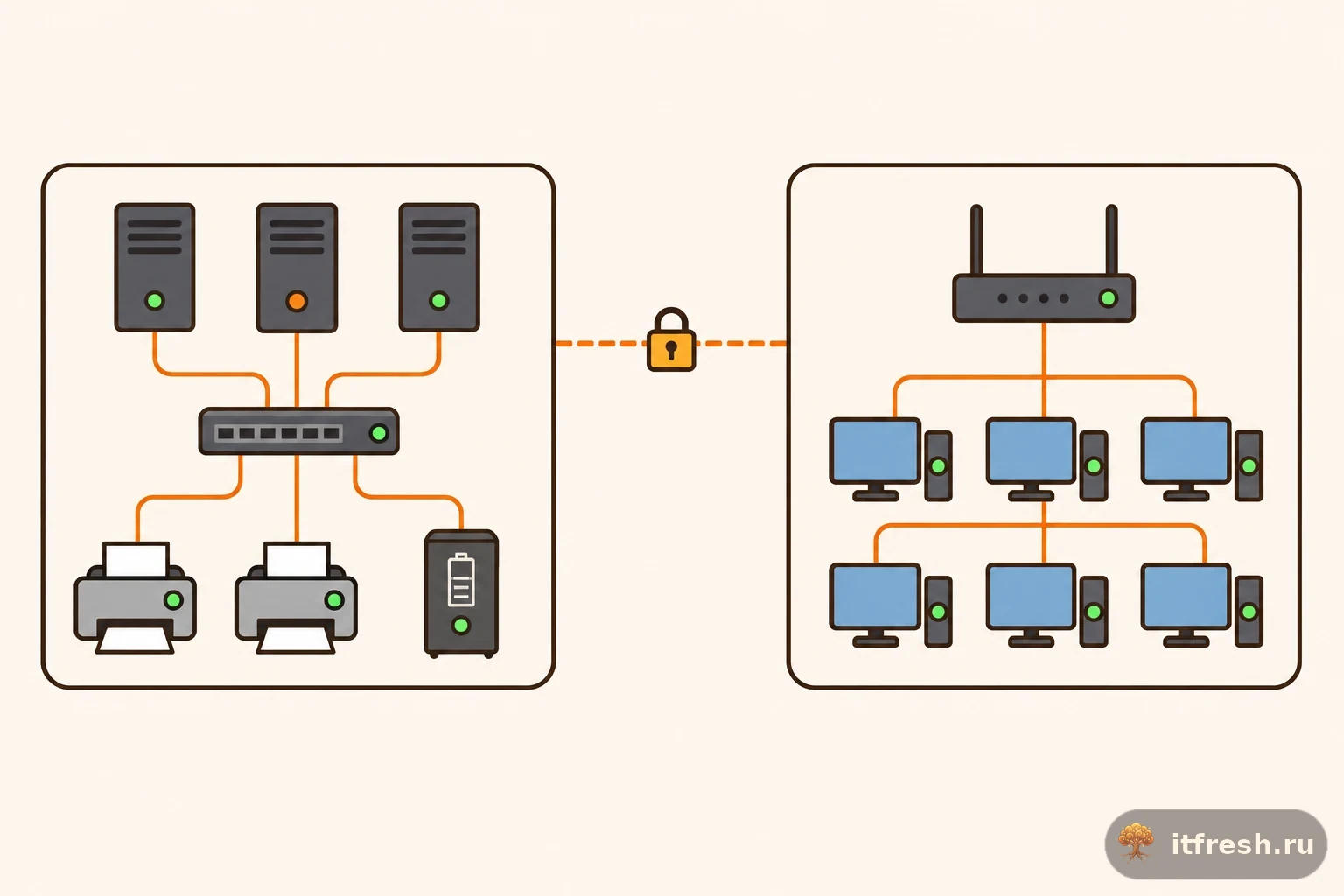 Карта мониторинга кейса: два офиса бухгалтерской фирмы, соединённые VPN, серверы, коммутаторы, принтеры и ИБП со статусными индикаторами