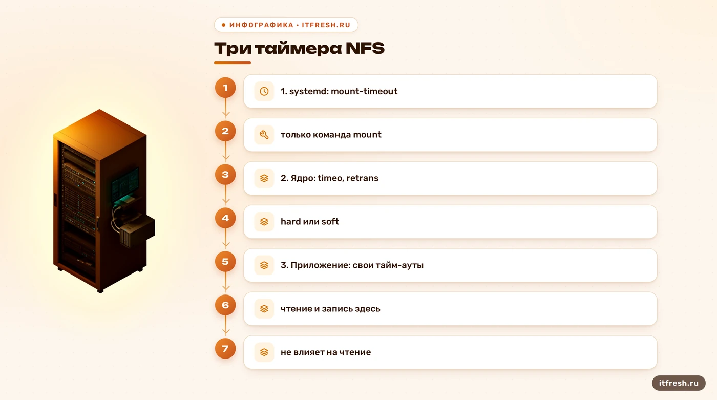 Схема трёх слоёв таймеров NFS: systemd mount-timeout, ядро timeo и retrans, тайм-ауты приложения