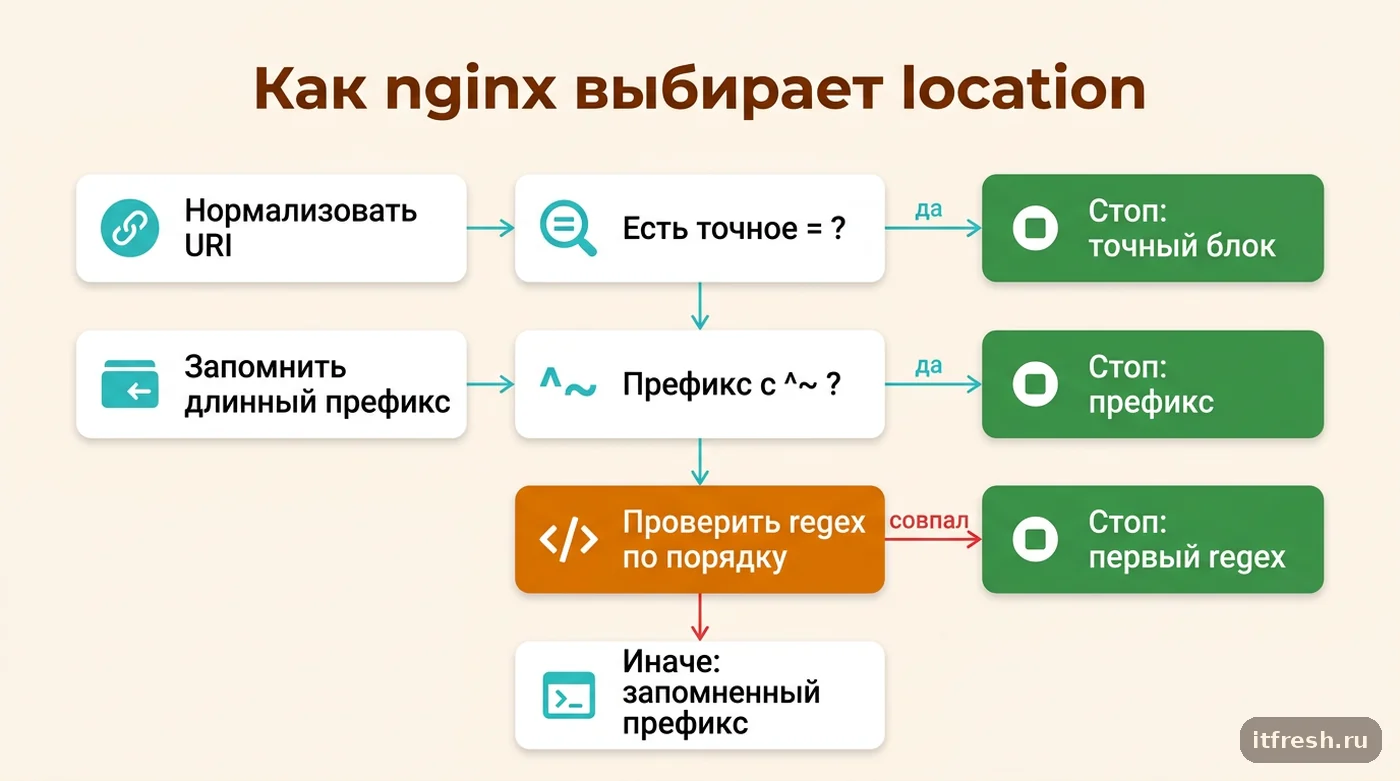 Схема алгоритма выбора location в nginx: точное совпадение, длинный префикс, ^~, регулярные выражения