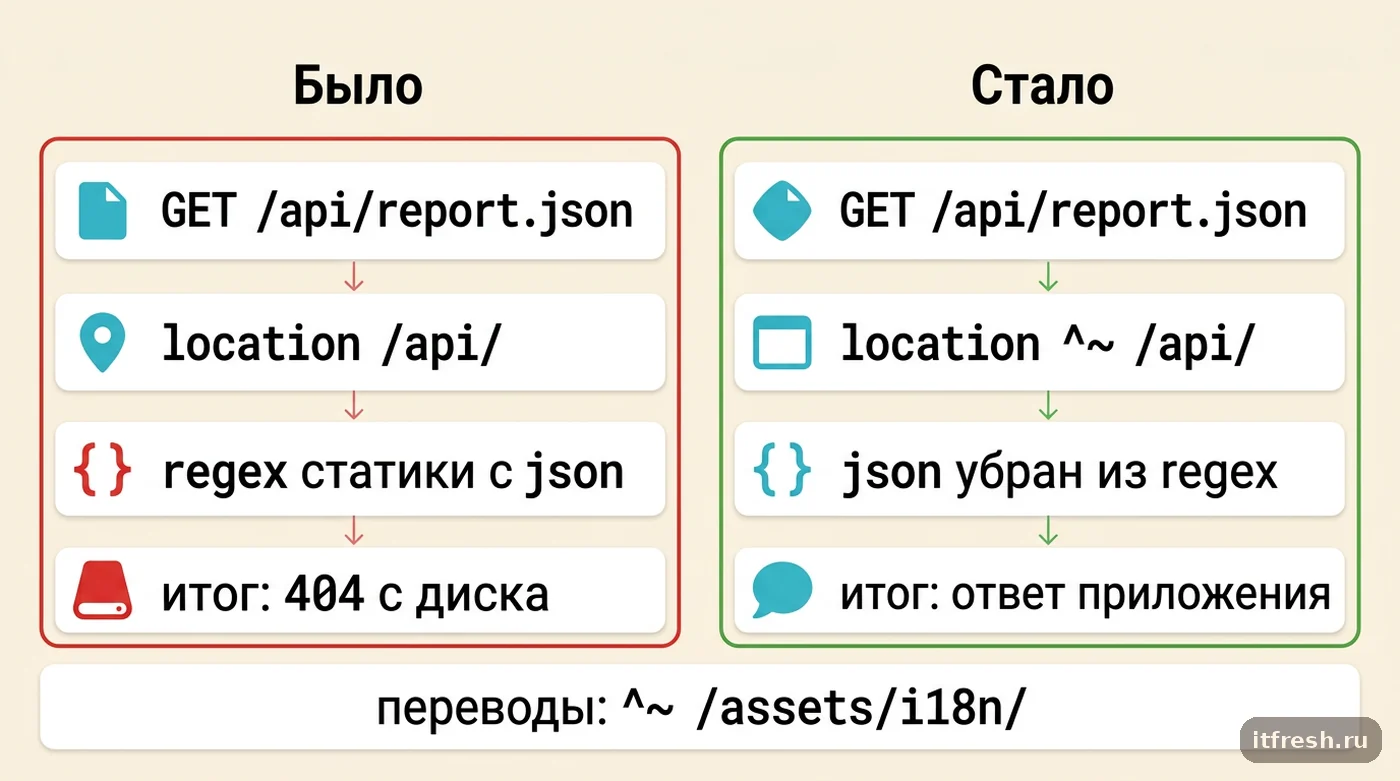 Сравнение конфига nginx до и после: location ^~ /api/ и json вне regex статики