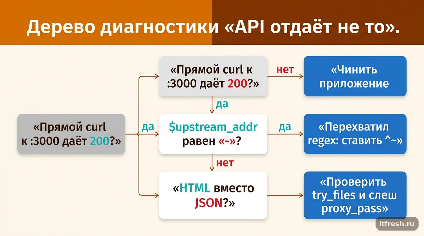 Дерево диагностики nginx: как по curl и $upstream_addr найти перехват location статикой