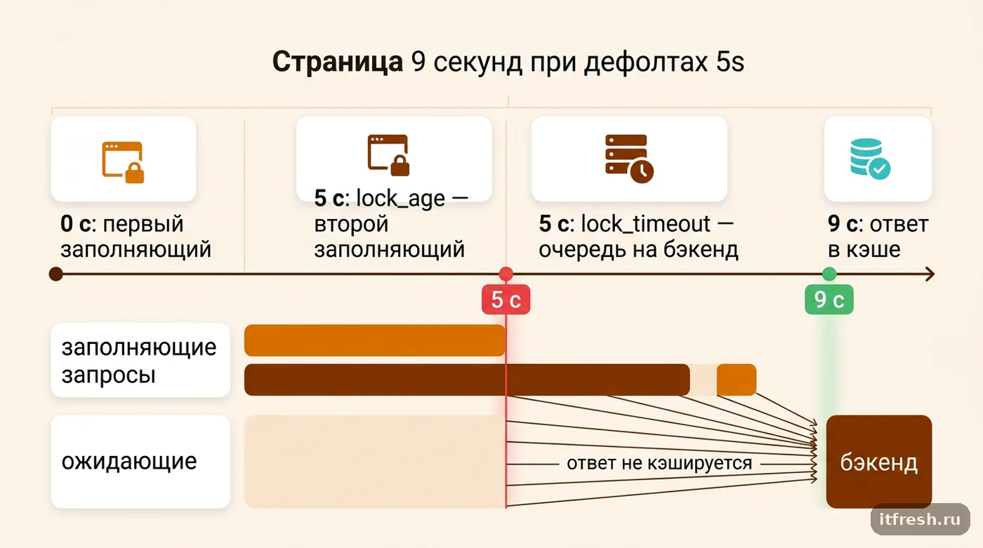 Шкала времени: как lock_age и lock_timeout по 5 секунд пропускают запросы к бэкенду при генерации 9 секунд