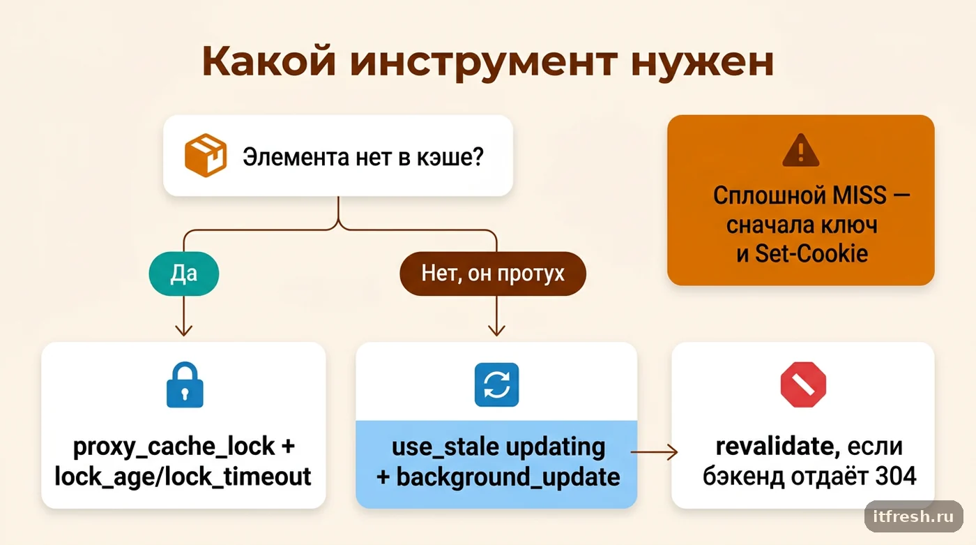 Дерево решений: когда нужен proxy_cache_lock, а когда proxy_cache_use_stale updating в nginx