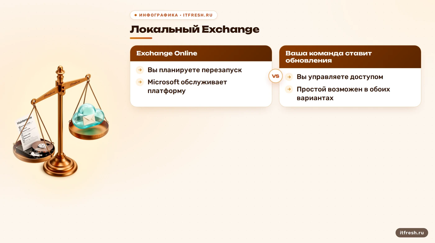 Ответственность за обновления и сбои в Exchange Server и Exchange Online