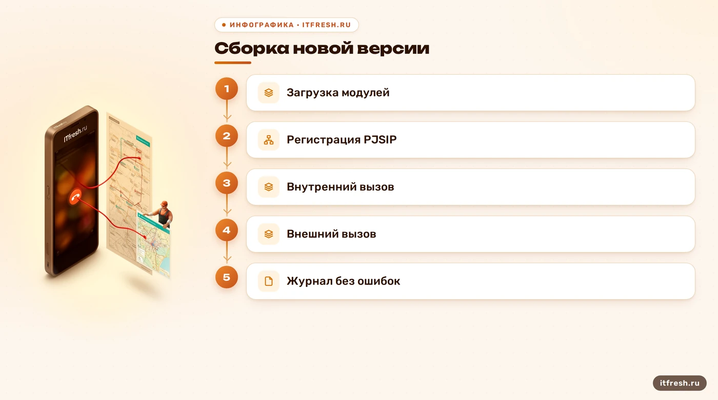 Схема проверок новой сборки Asterisk до миграции