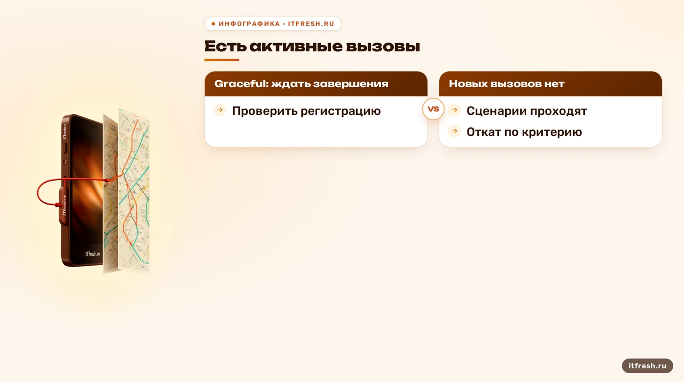Дерево решения для переключения Asterisk и проверки звонков
