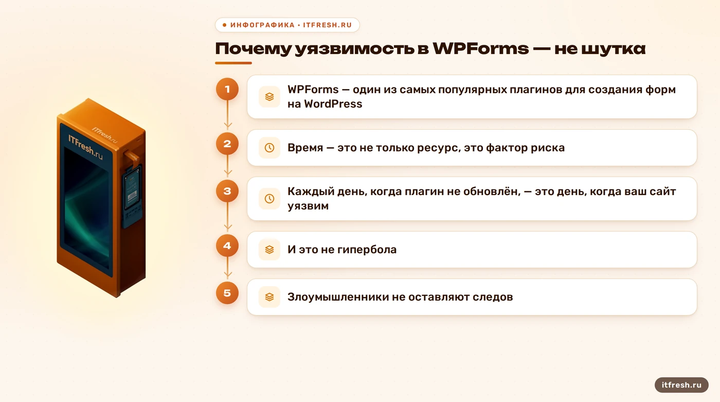 Почему уязвимость в WPForms — не шутка: WPForms — один из самых популярных плагинов для создания форм на WordPress