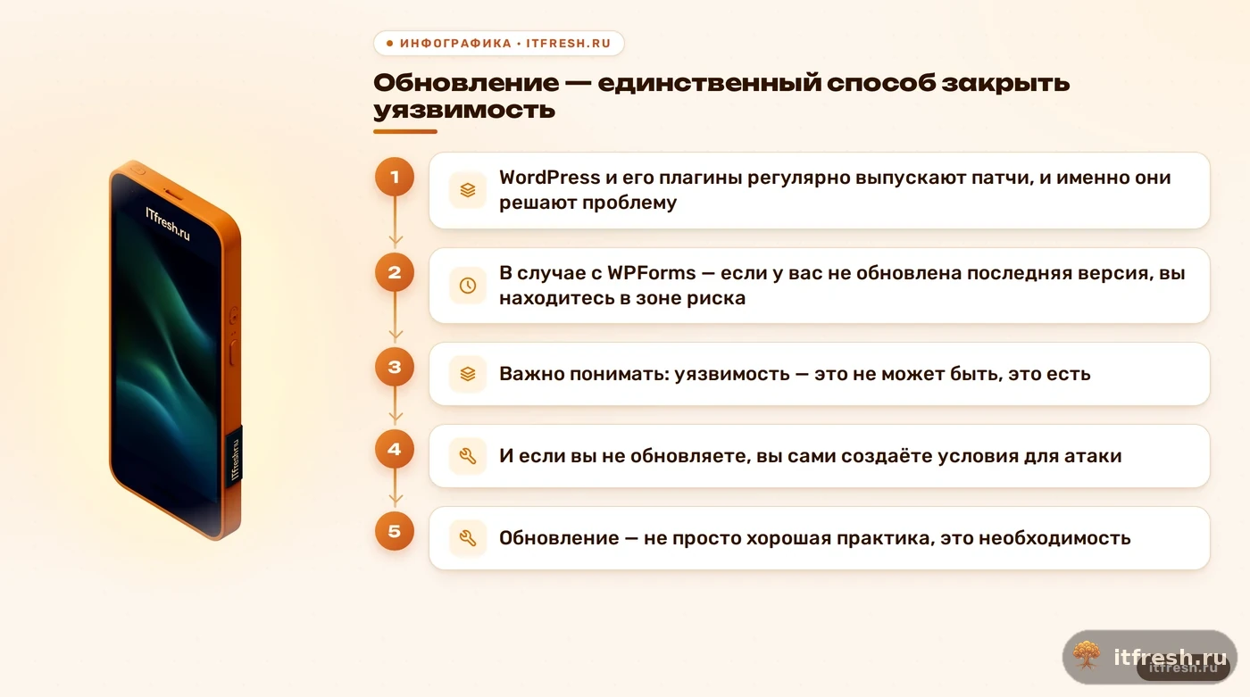 Обновление — единственный способ закрыть уязвимость: WordPress и его плагины регулярно выпускают патчи, и именно они решают проблему