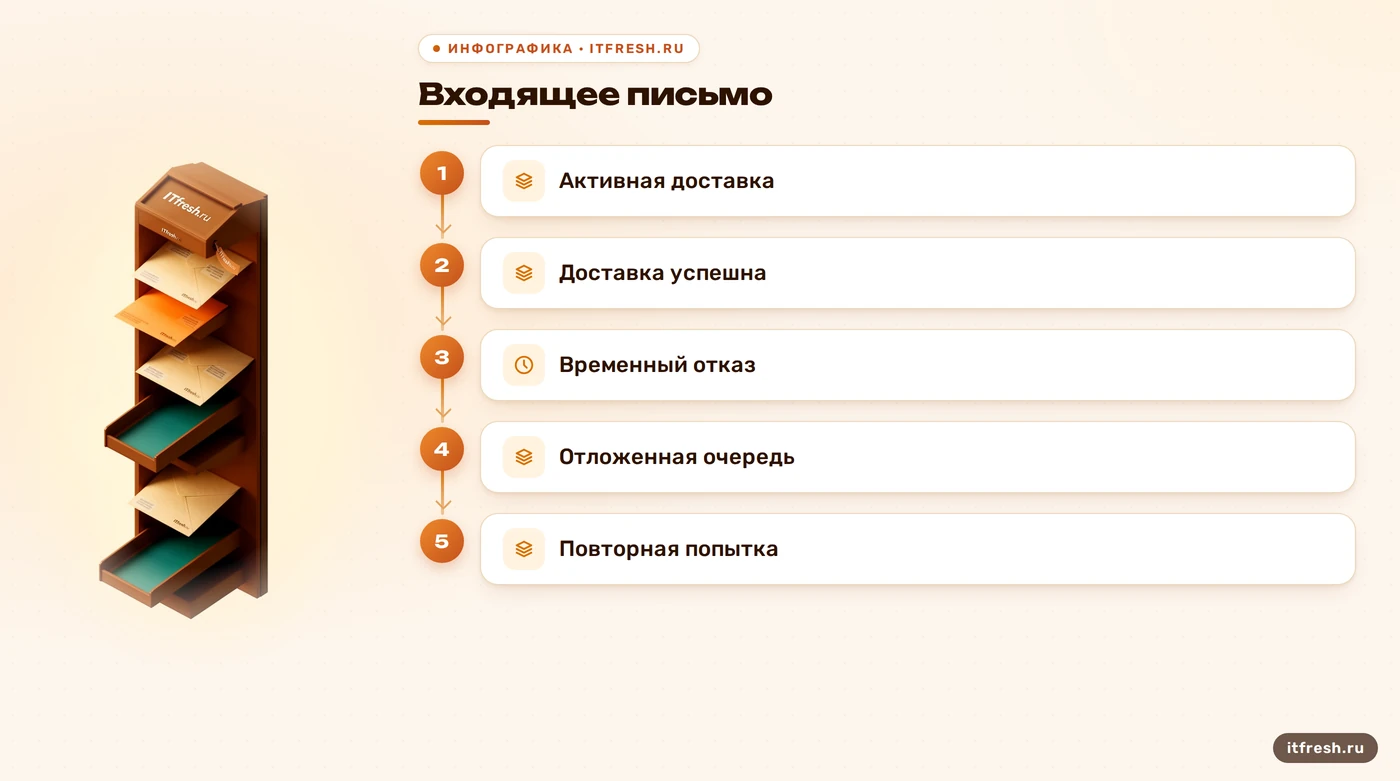 Схема движения письма через очереди Postfix и повторной доставки