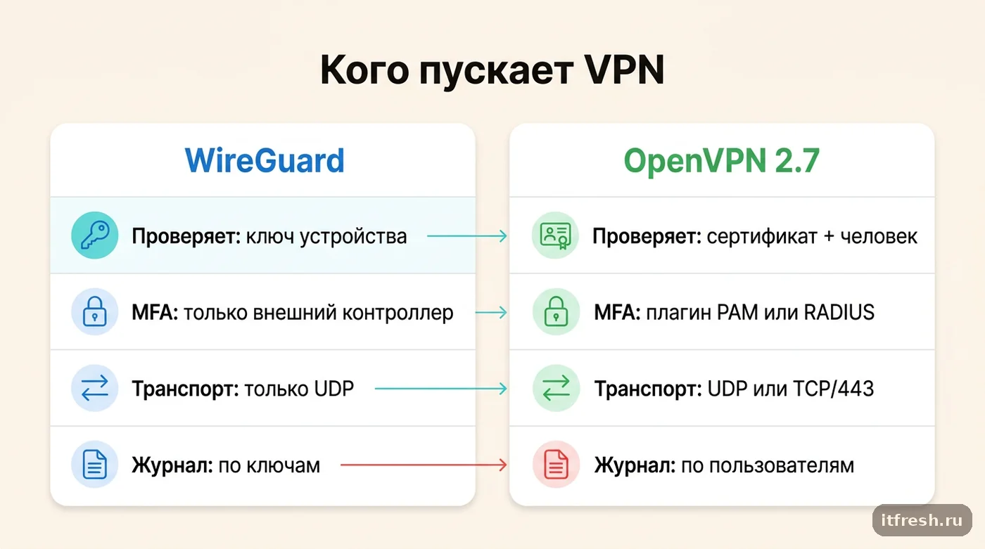 Сравнение WireGuard и OpenVPN по модели доверия, MFA, транспорту и журналированию