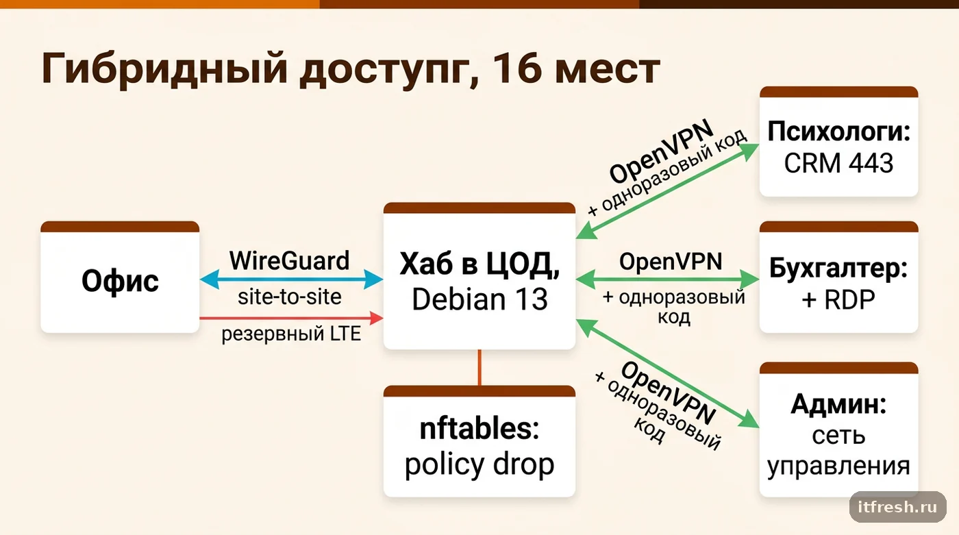 Схема гибридного VPN: WireGuard для офиса, OpenVPN с MFA для сотрудников на личных устройствах