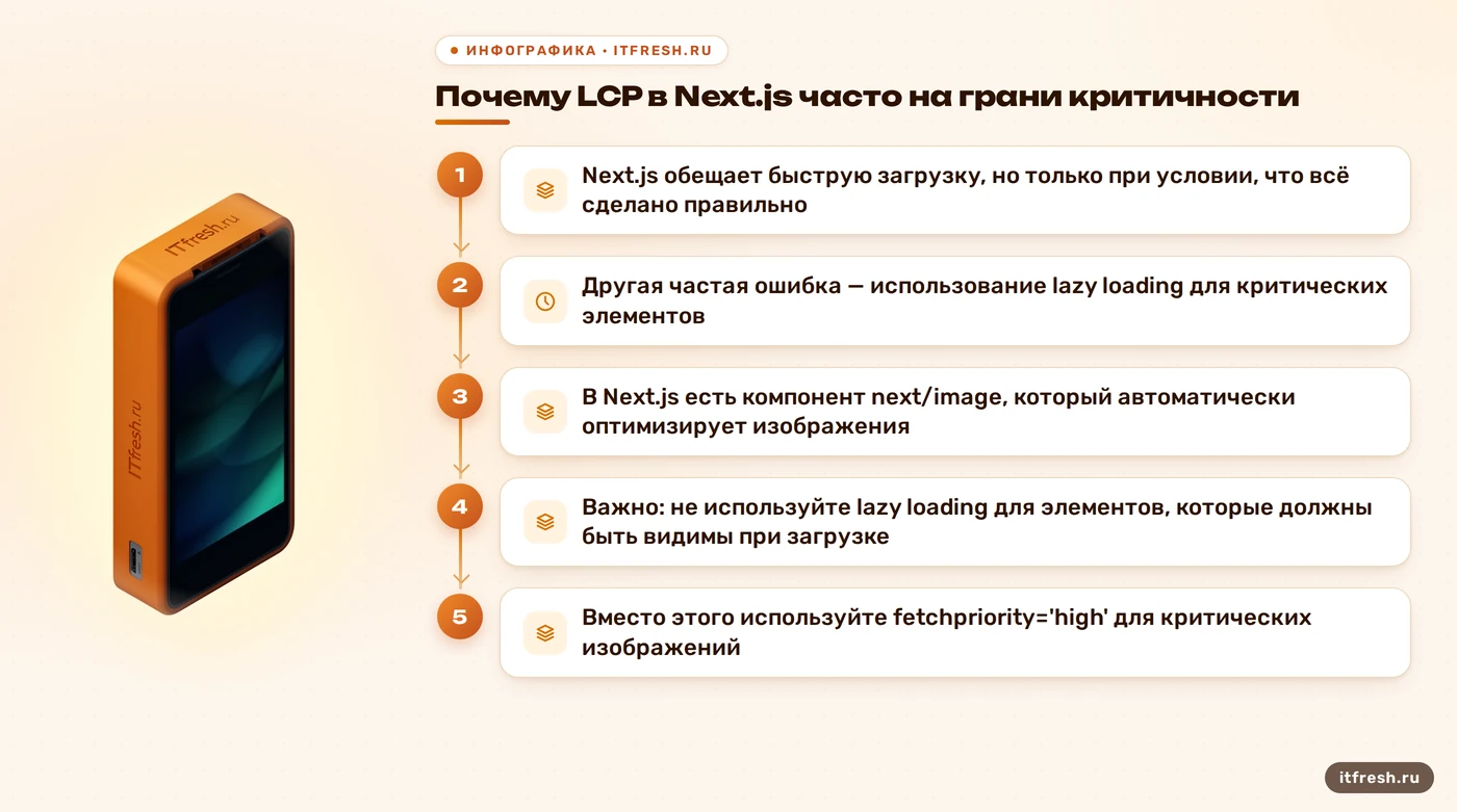 Почему LCP в Next.js часто на грани критичности: Next.js обещает быструю загрузку, но только при условии, что всё сделано правильно