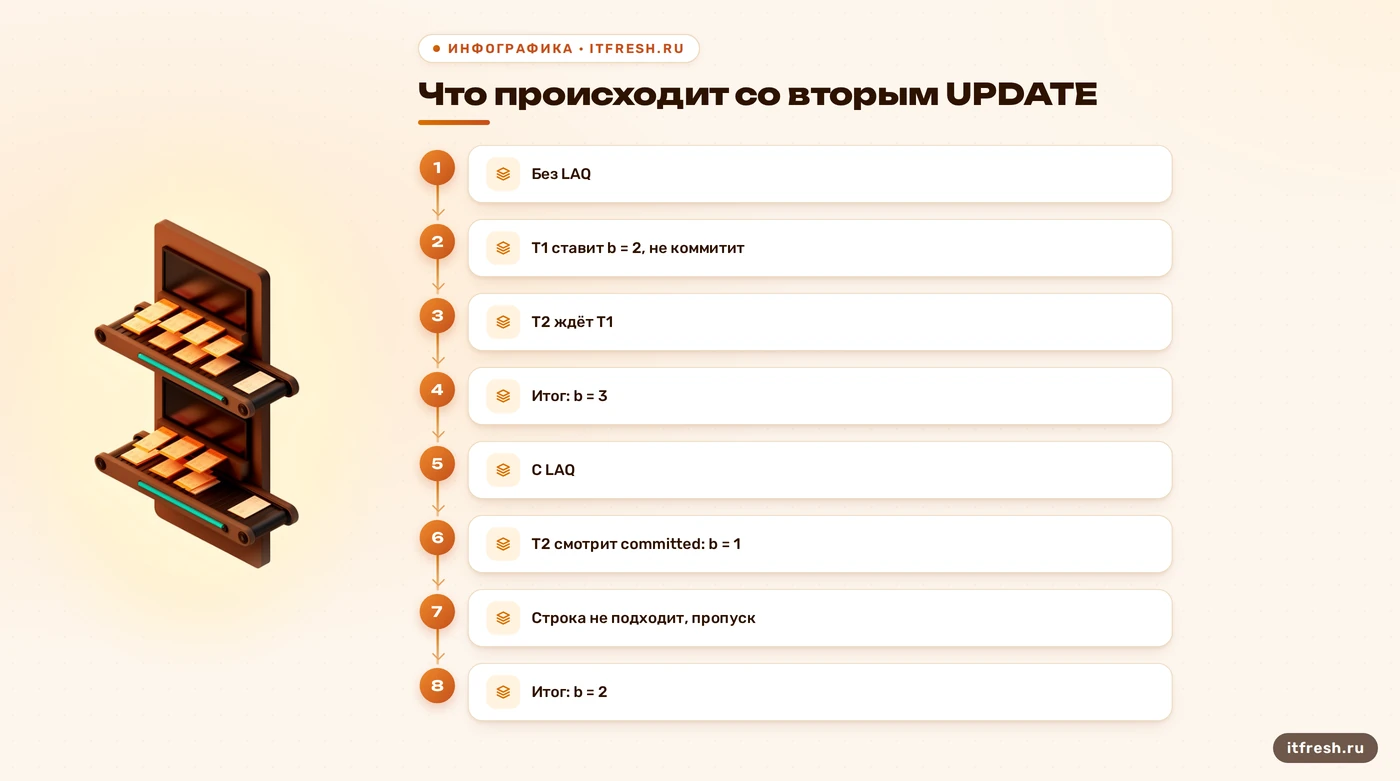 Схема: без LAQ второй UPDATE ждёт и ставит b = 3, с LAQ пропускает строку и остаётся b = 2