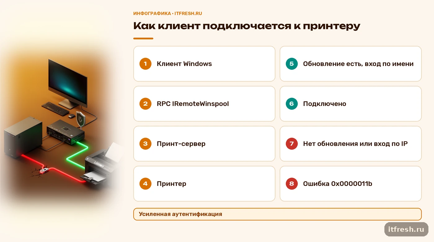Схема подключения клиента к принт-серверу по RPC и точка отказа с ошибкой 0x0000011b