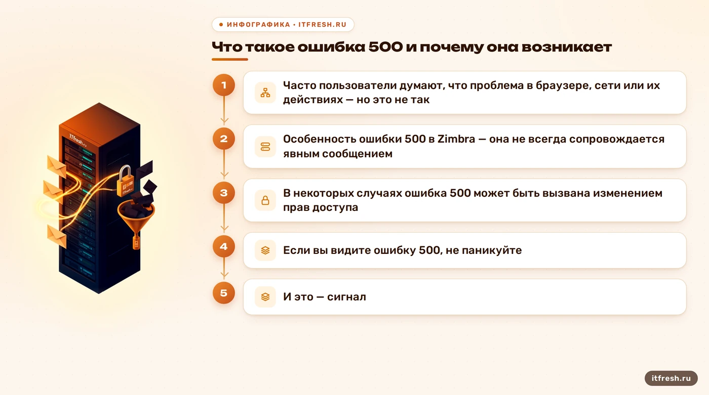 Что такое ошибка 500 и почему она возникает: Часто пользователи думают, что проблема в браузере, сети или их действиях — но это не так