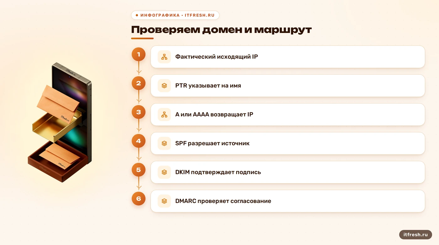 Проверка PTR, прямого DNS и согласования SPF или DKIM для DMARC