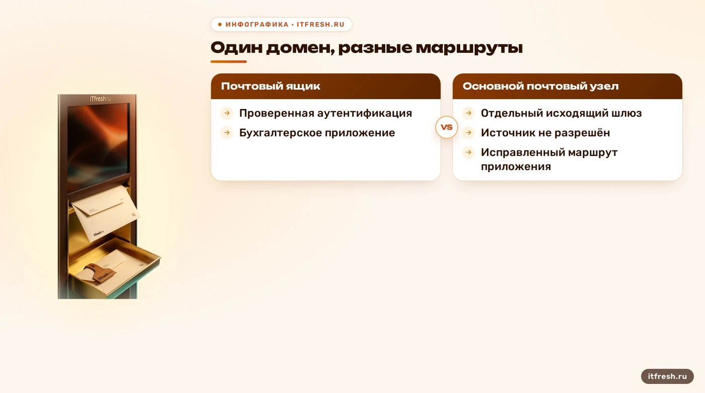 Условный кейс: отказ приложения из-за отдельного неучтённого маршрута отправки