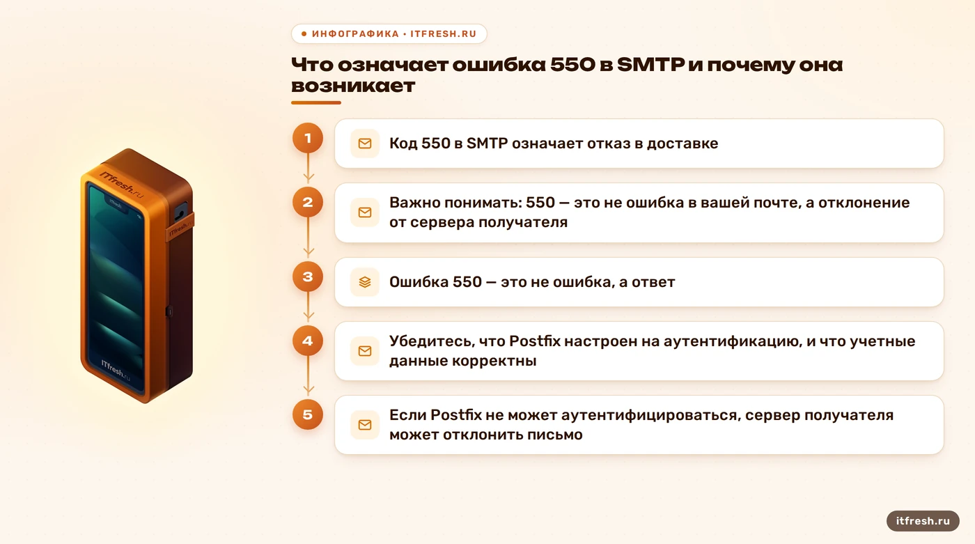 Что означает ошибка 550 в SMTP и почему она возникает: Код 550 в SMTP означает отказ в доставке