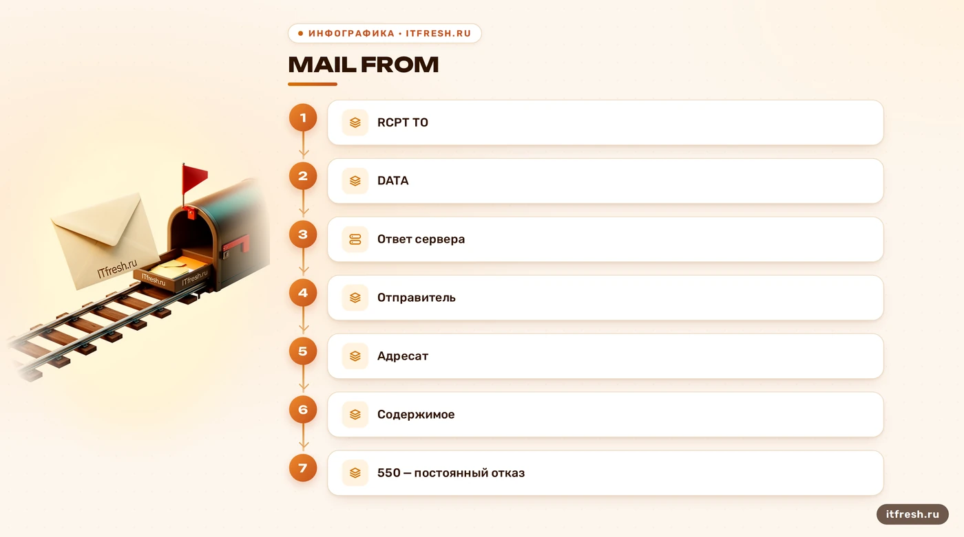 Этапы SMTP, на которых сервер может вернуть ошибку 550