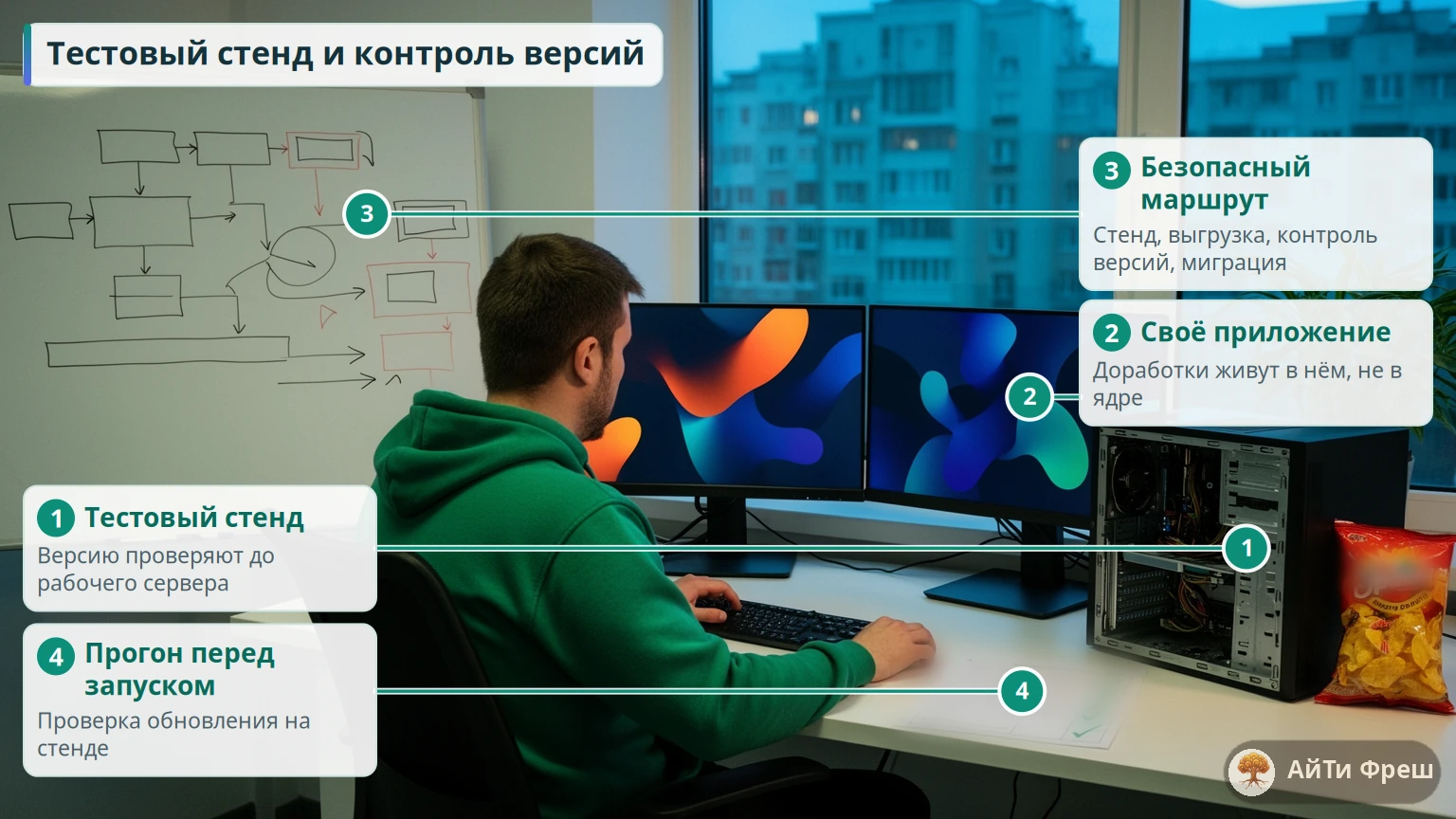 Разработчик проверяет доработку на тестовом стенде: два монитора, открытый сервер и доска со схемой маршрута