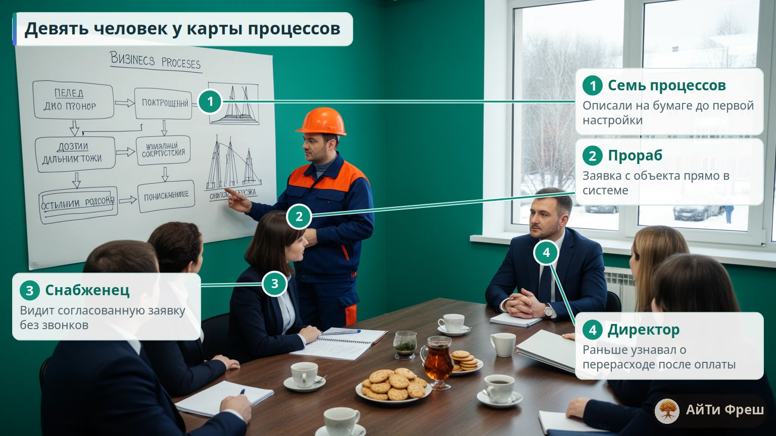 Девять сотрудников строительной фирмы на совещании у стены с картой процессов, прораб показывает чертёж снабженцу