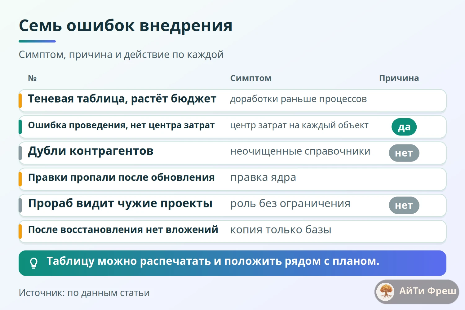 Таблица семи ошибок внедрения ERPNext: симптом, причина и действие по каждой, от доработок до слабого сервера