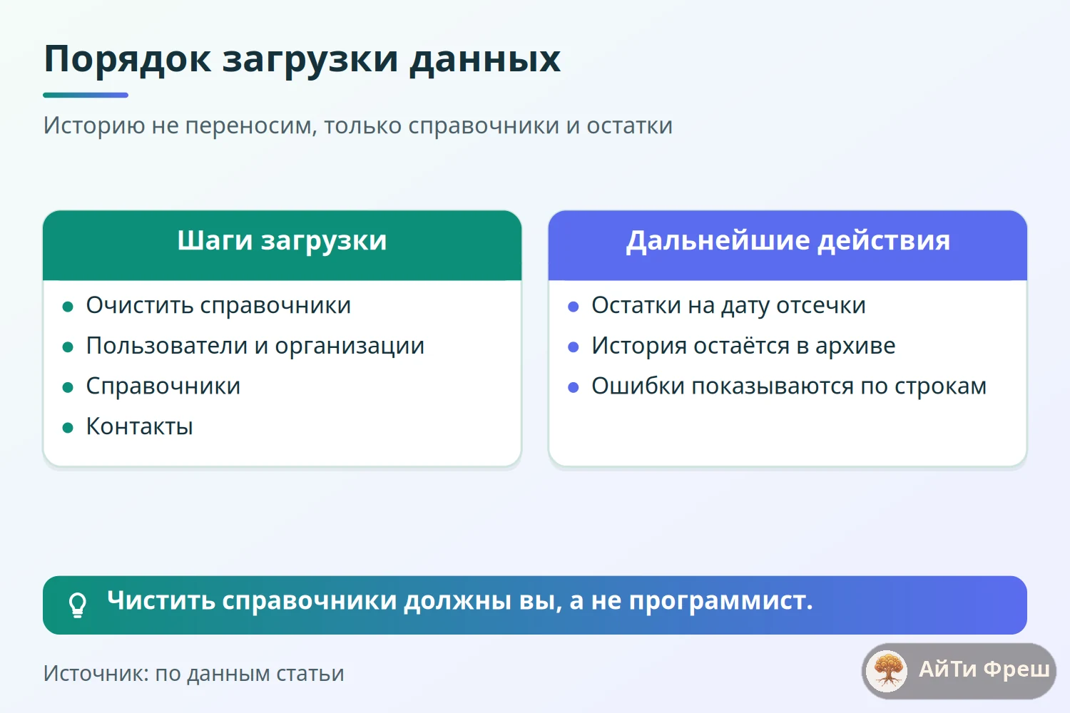 Схема порядка загрузки данных в ERPNext: чистка, пользователи, справочники, контакты, остатки на дату отсечки