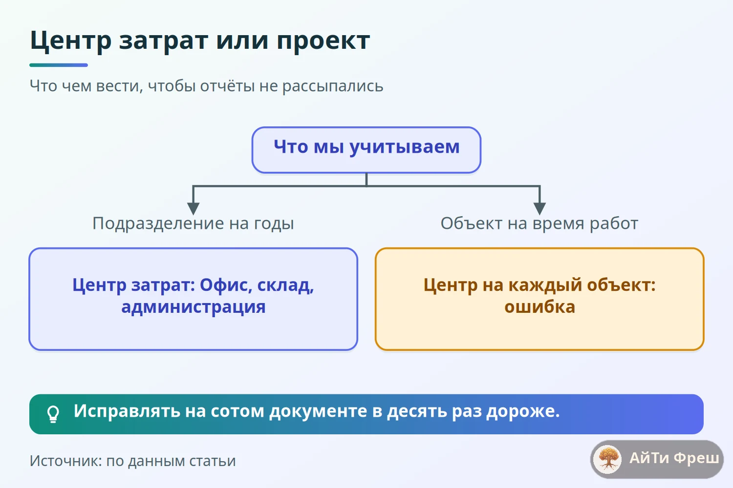 Дерево выбора: центр затрат для подразделений на годы, проект для объекта на время работ, ошибка разметки