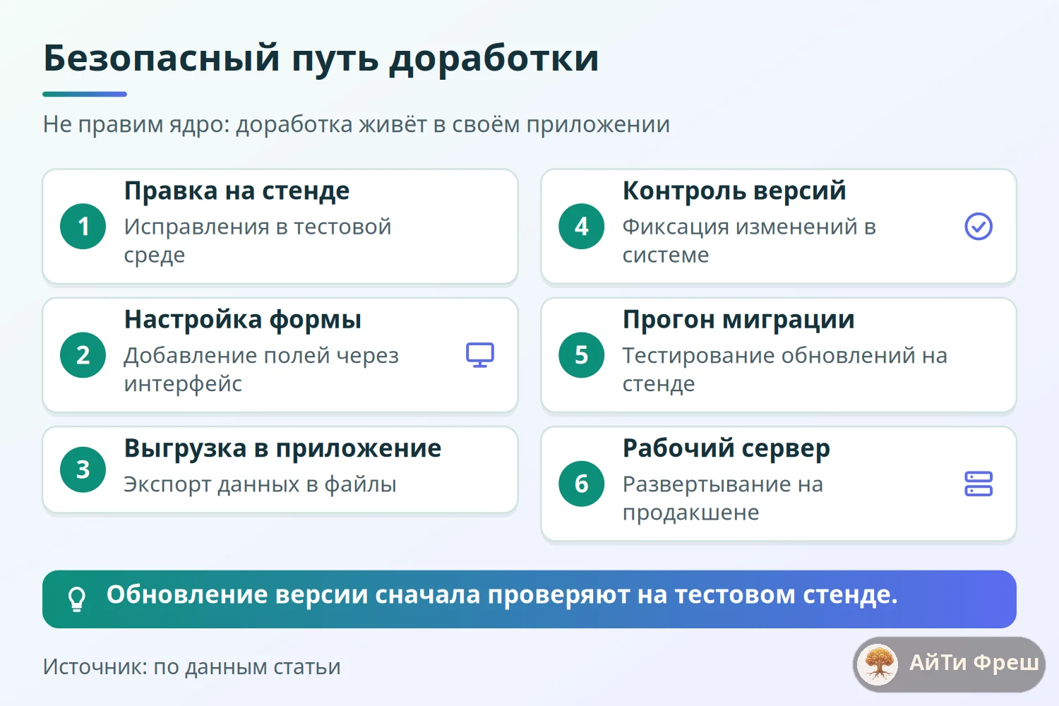 Схема безопасной доработки ERPNext: тестовый стенд, настройка формы, выгрузка, контроль версий, миграция, рабочий сервер