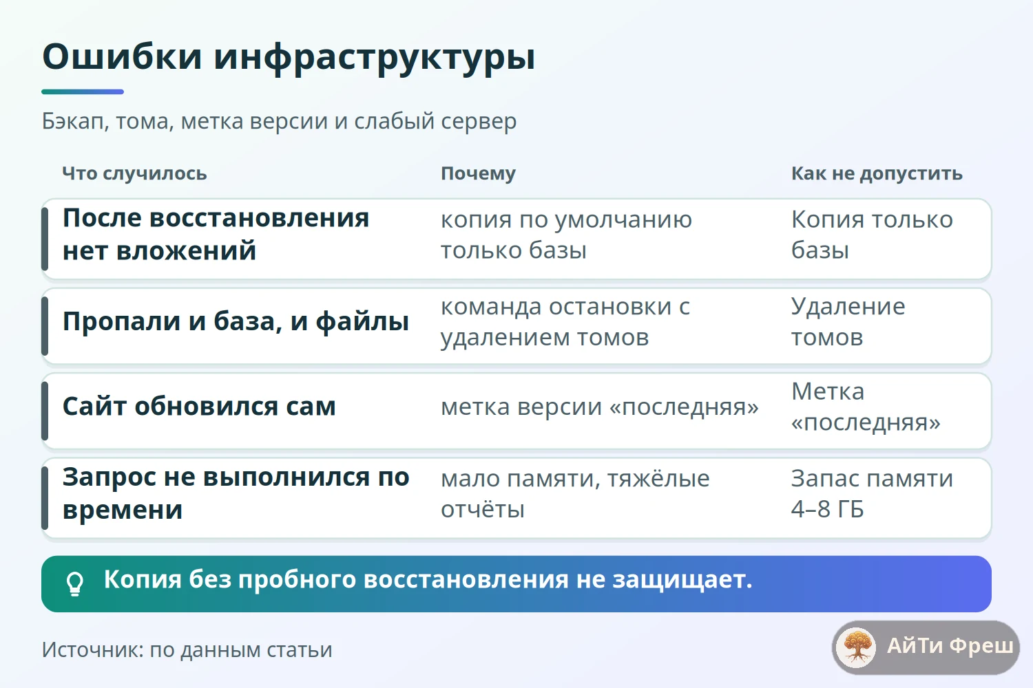 Таблица ошибок инфраструктуры: копия без файлов, удаление томов, плавающая версия образа, слабый сервер