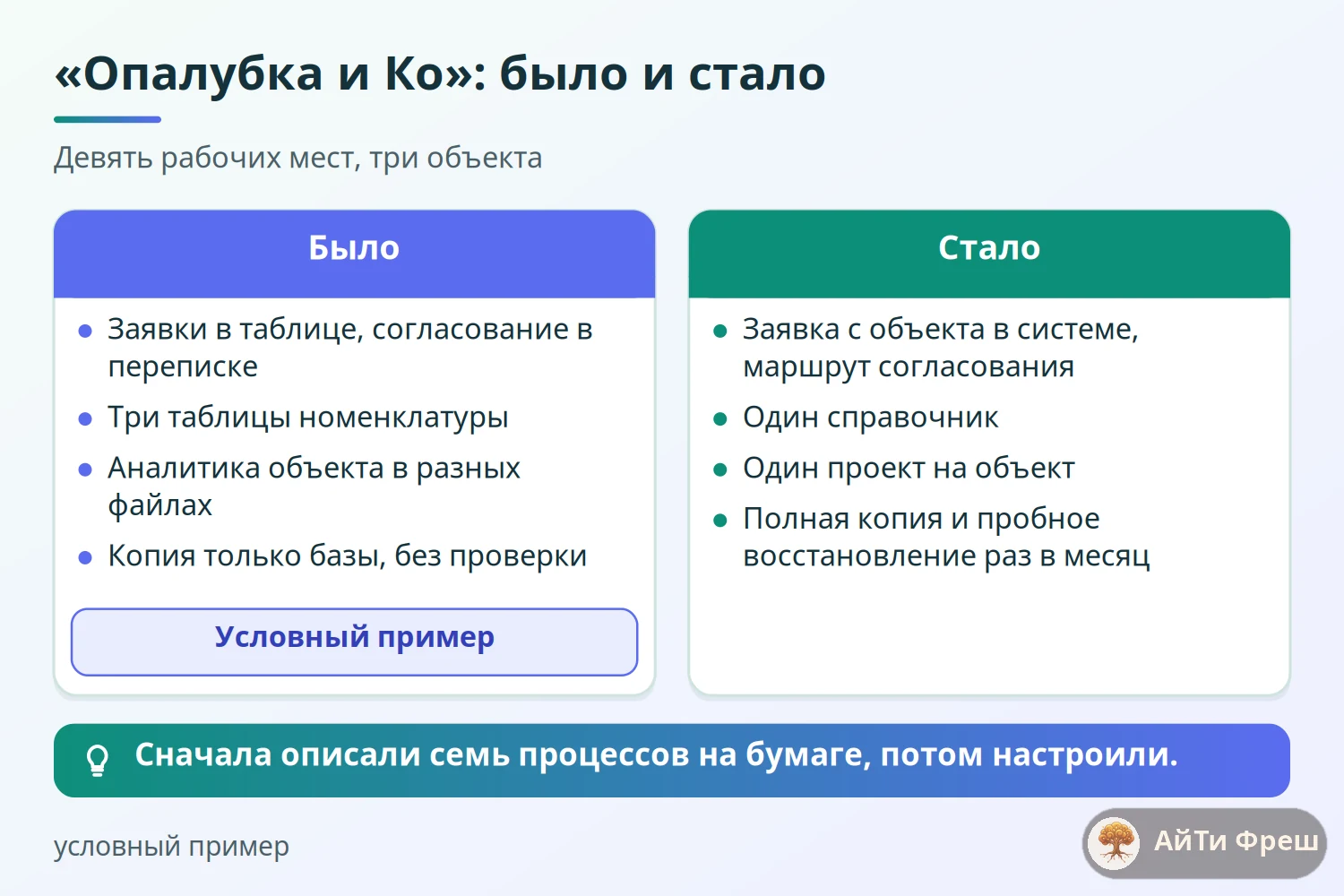 Сравнение до и после внедрения в условной фирме на девять рабочих мест: заявки, справочники, аналитика, копии