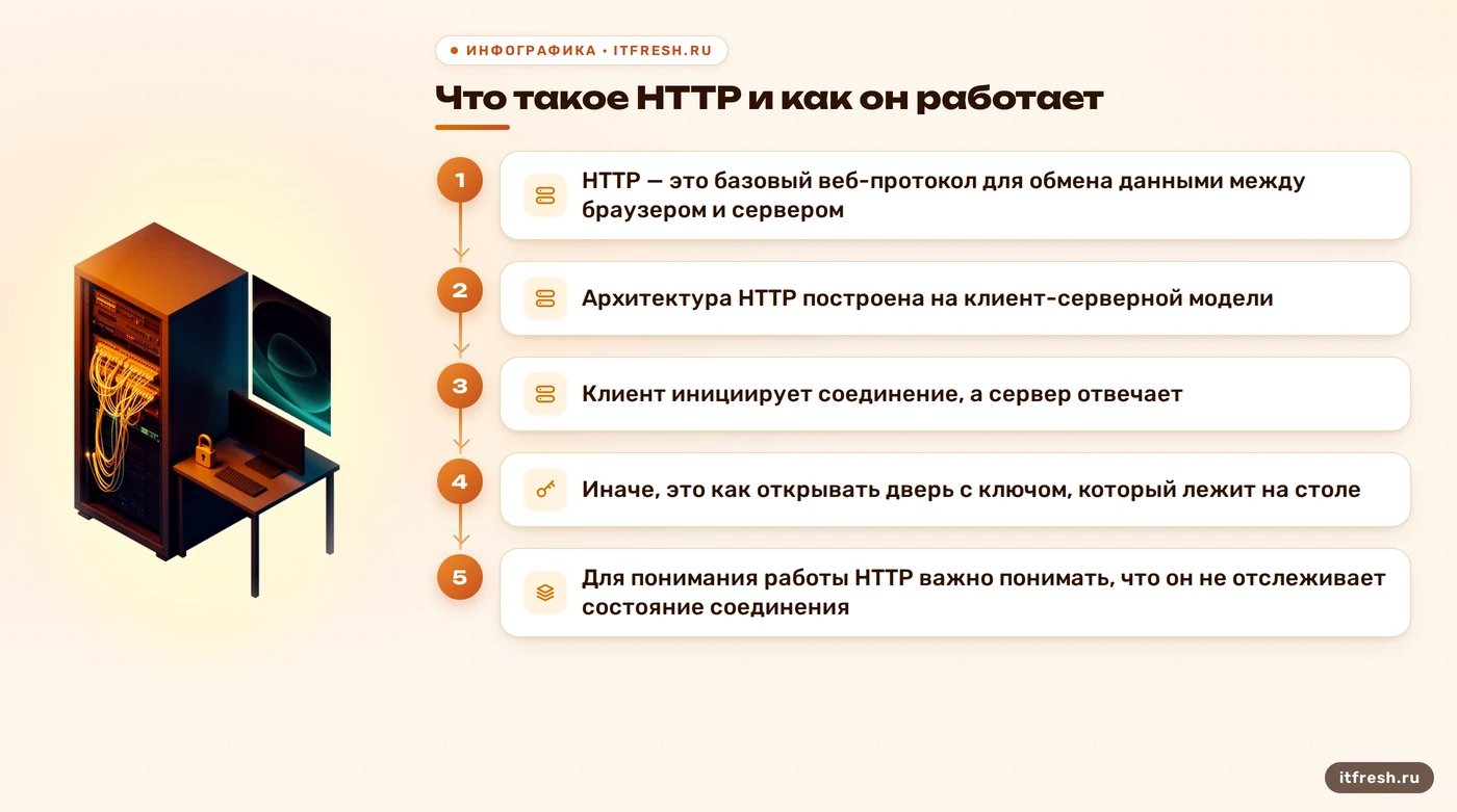 Что такое HTTP и как он работает: HTTP — это базовый веб-протокол для обмена данными между браузером и сервером