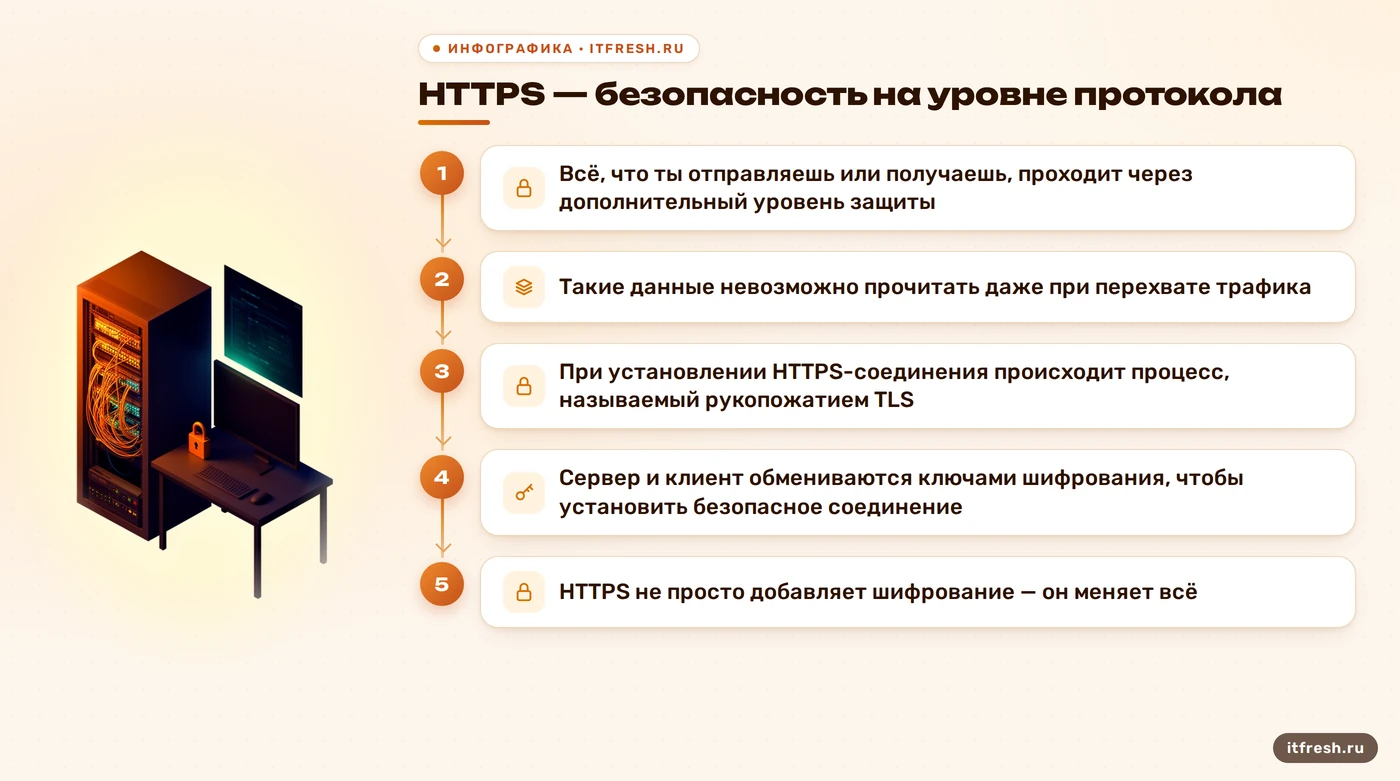 HTTPS — безопасность на уровне протокола: Всё, что ты отправляешь или получаешь, проходит через дополнительный уровень защиты