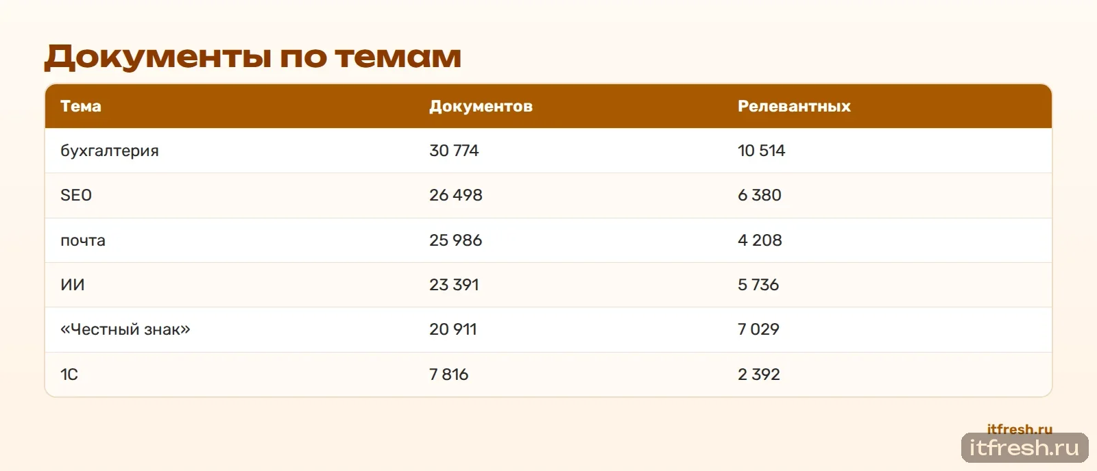 Документы по темам