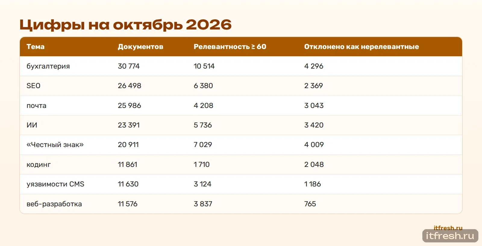 Цифры на октябрь 2026
