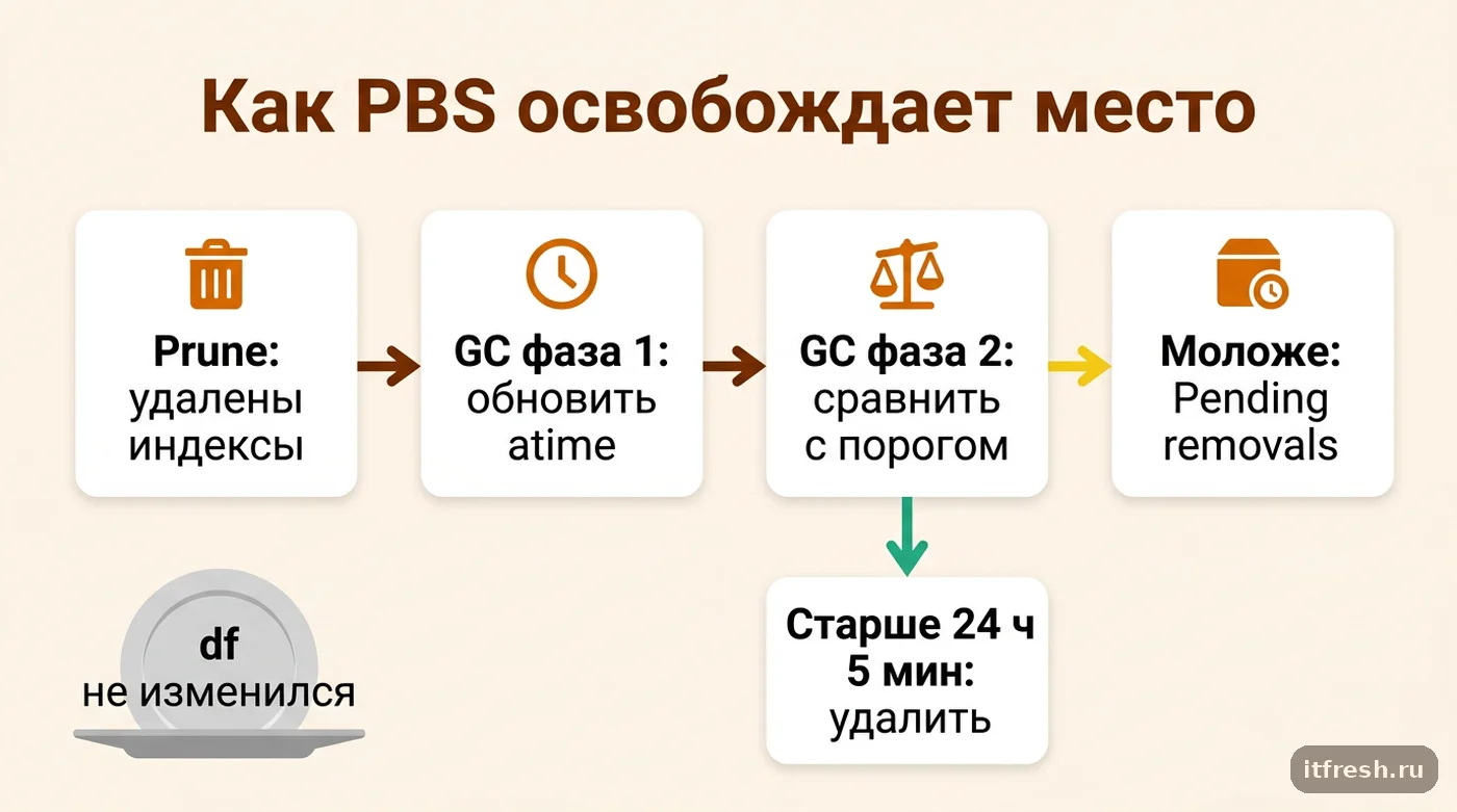 Схема Garbage Collection в Proxmox Backup Server: prune, фазы mark и sweep, Pending removals