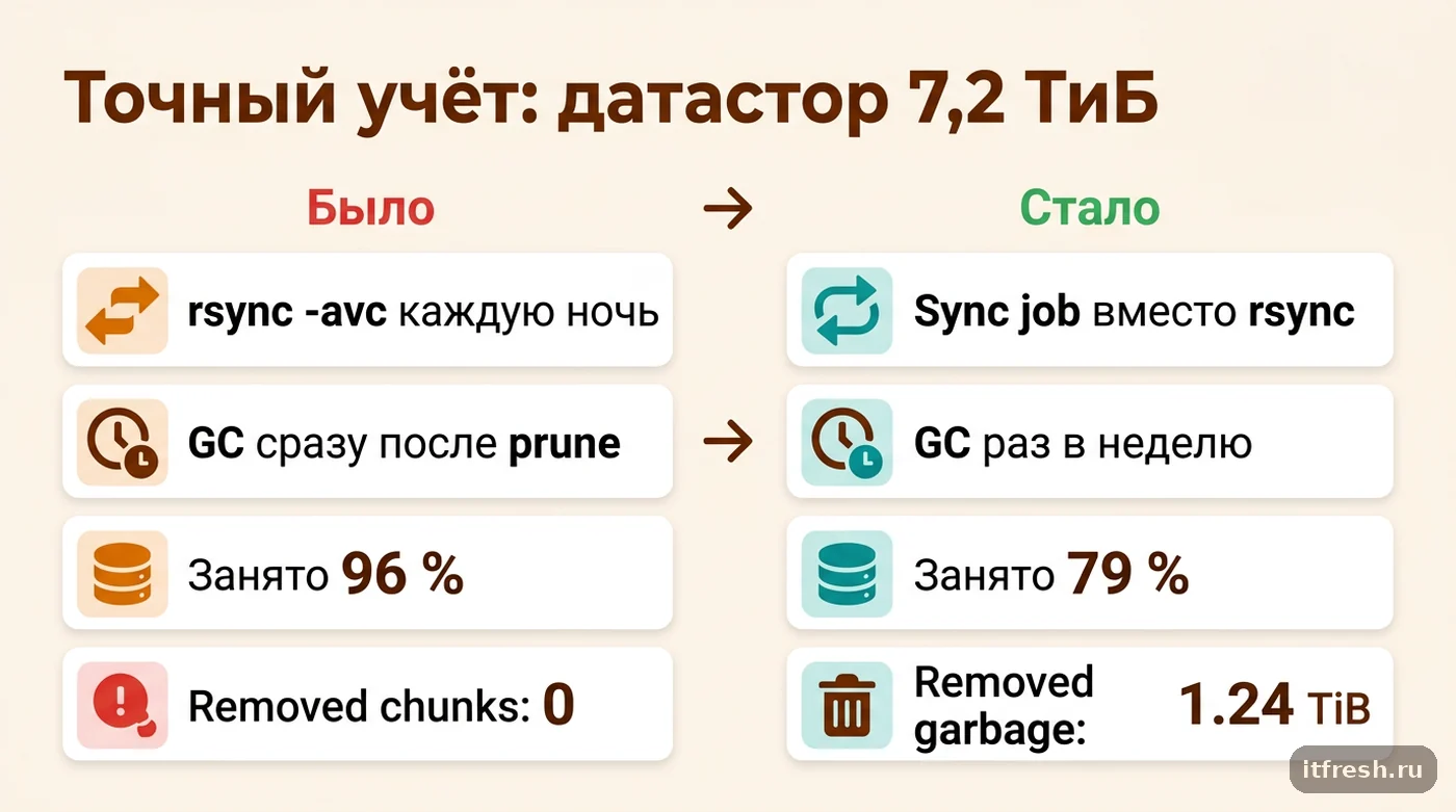 Было и стало в кейсе PBS: rsync заменён на sync job, GC раз в неделю, заполнение с 96 до 79 процентов
