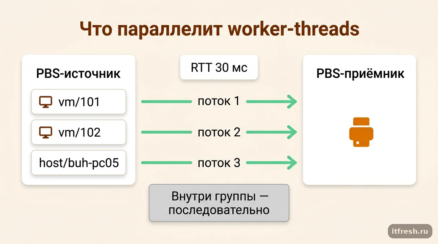 Схема worker-threads в PBS 4.2: параллельная синхронизация backup groups между источником и приёмником