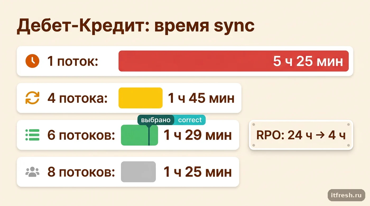 Результаты подбора worker-threads в PBS: время синхронизации от 5 ч 25 мин до 1 ч 29 мин, RPO с суток до 4 часов