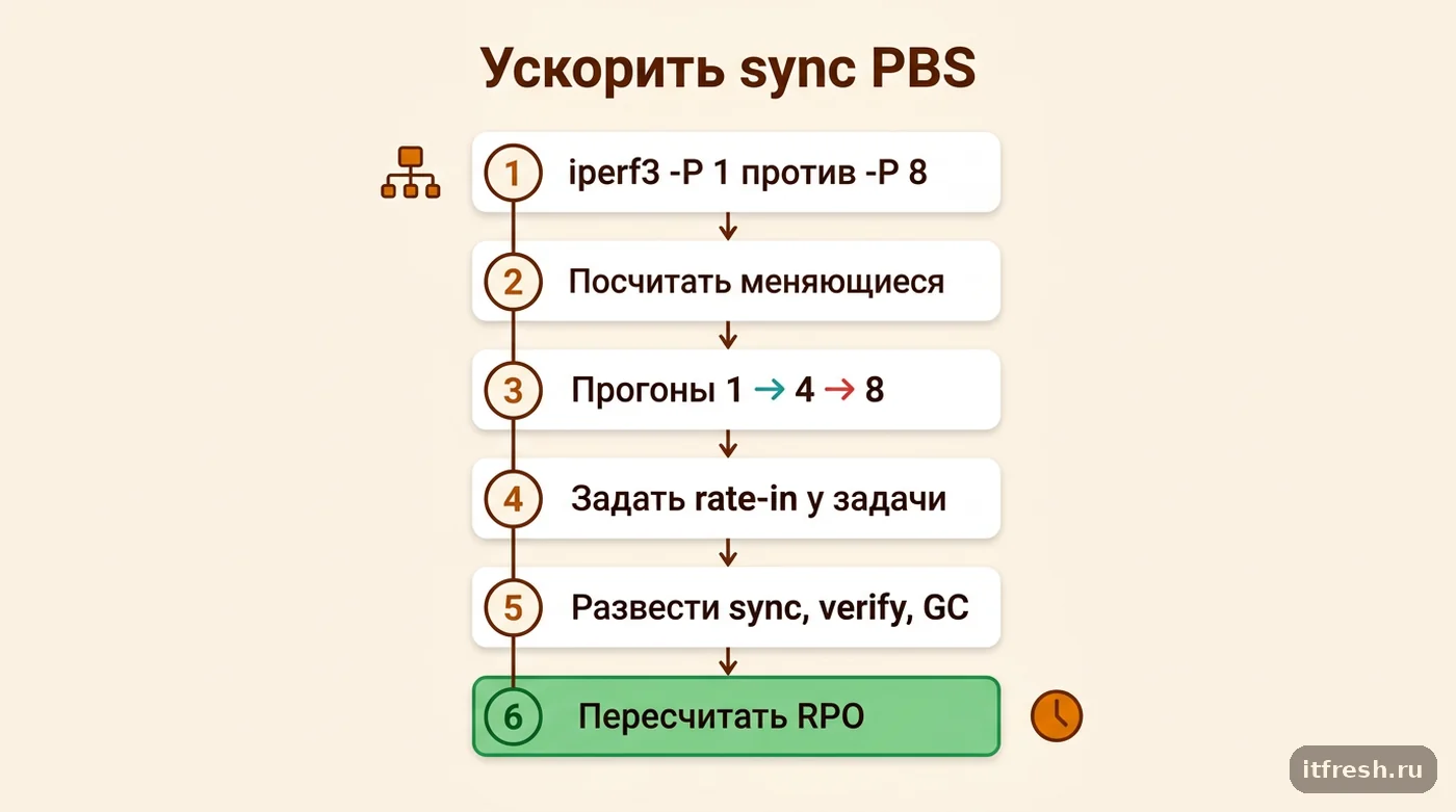 Чек-лист ускорения синхронизации Proxmox Backup Server: диагностика iperf3, worker-threads, rate-in, RPO