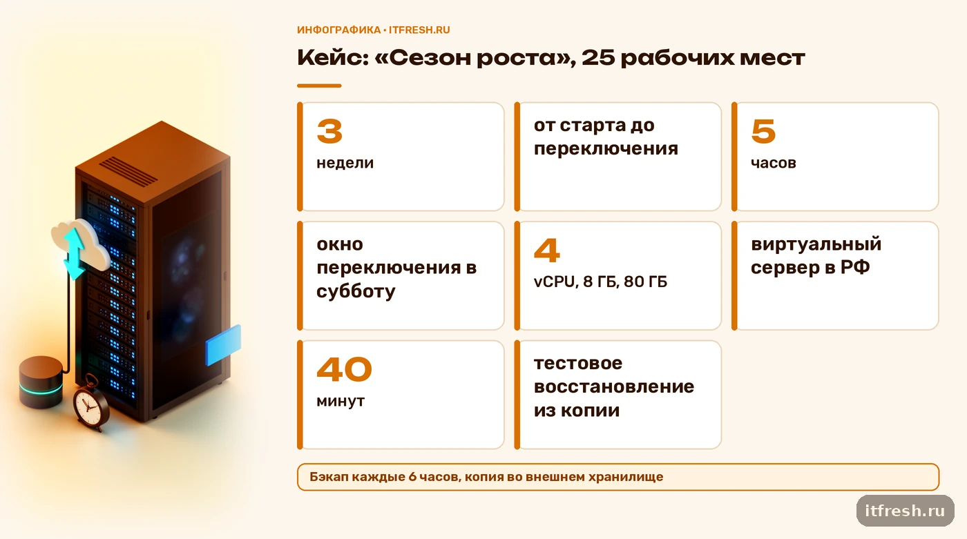 Итоги переноса CRM на собственный сервер для 25 рабочих мест: сроки, окно переключения, сервер и восстановление