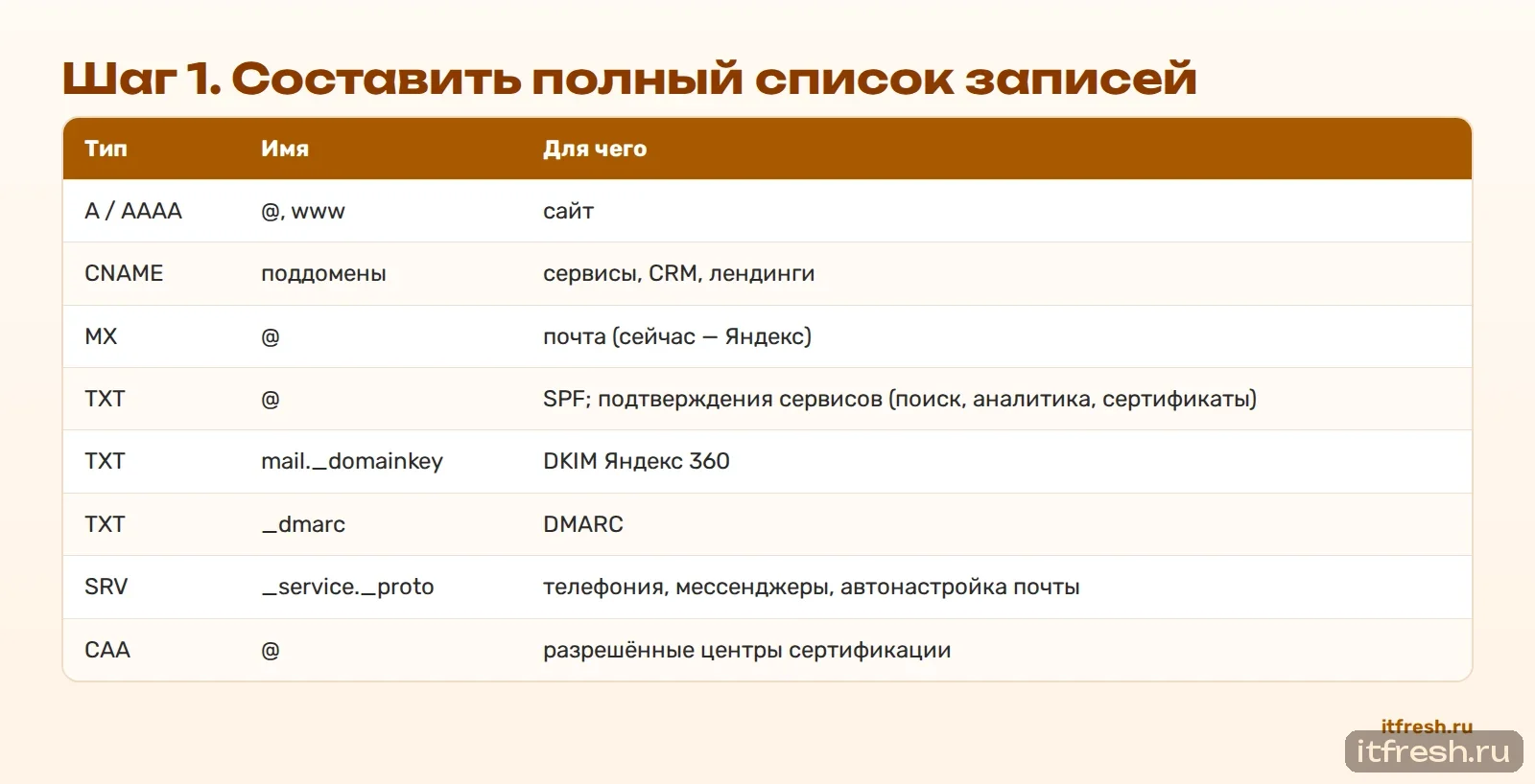 Шаг 1. Составить полный список записей