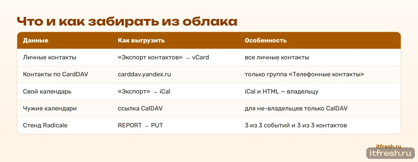 Что и как забирать из облака
