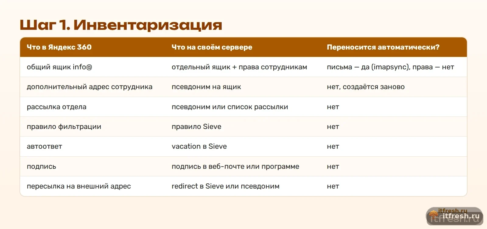 Шаг 1. Инвентаризация