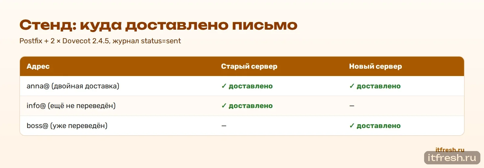 Стенд: куда доставлено письмо