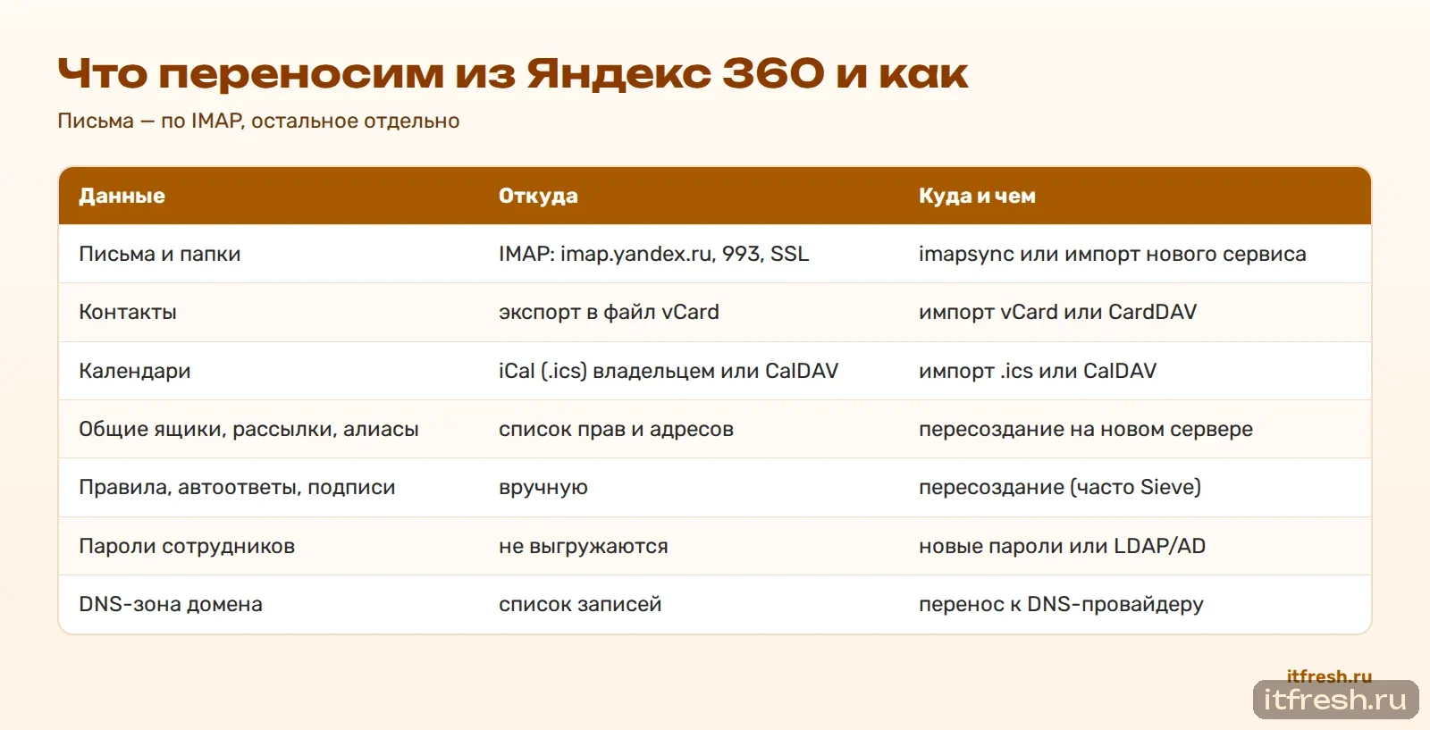 Что переносится из Яндекс 360 и как
