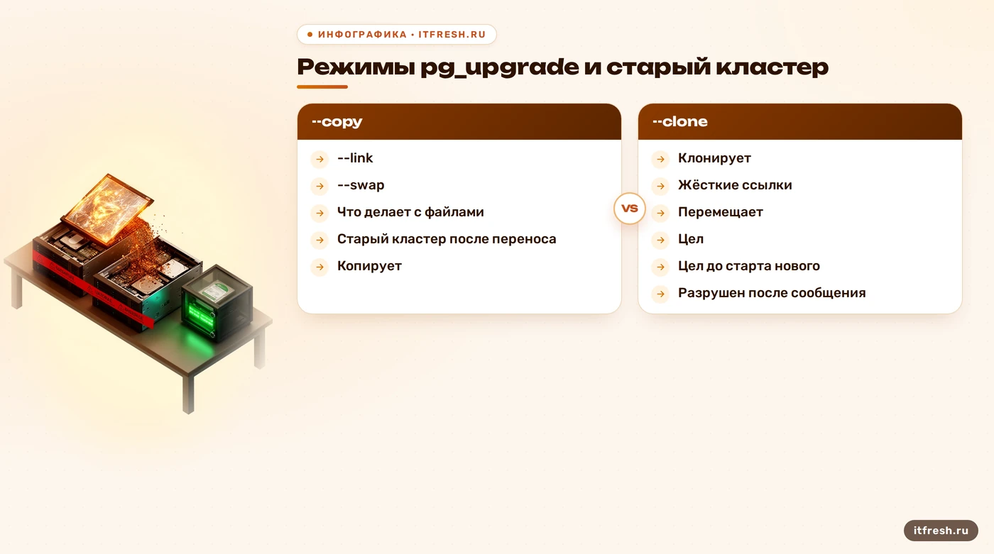 Таблица режимов pg_upgrade: состояние старого кластера для copy, clone, link и swap