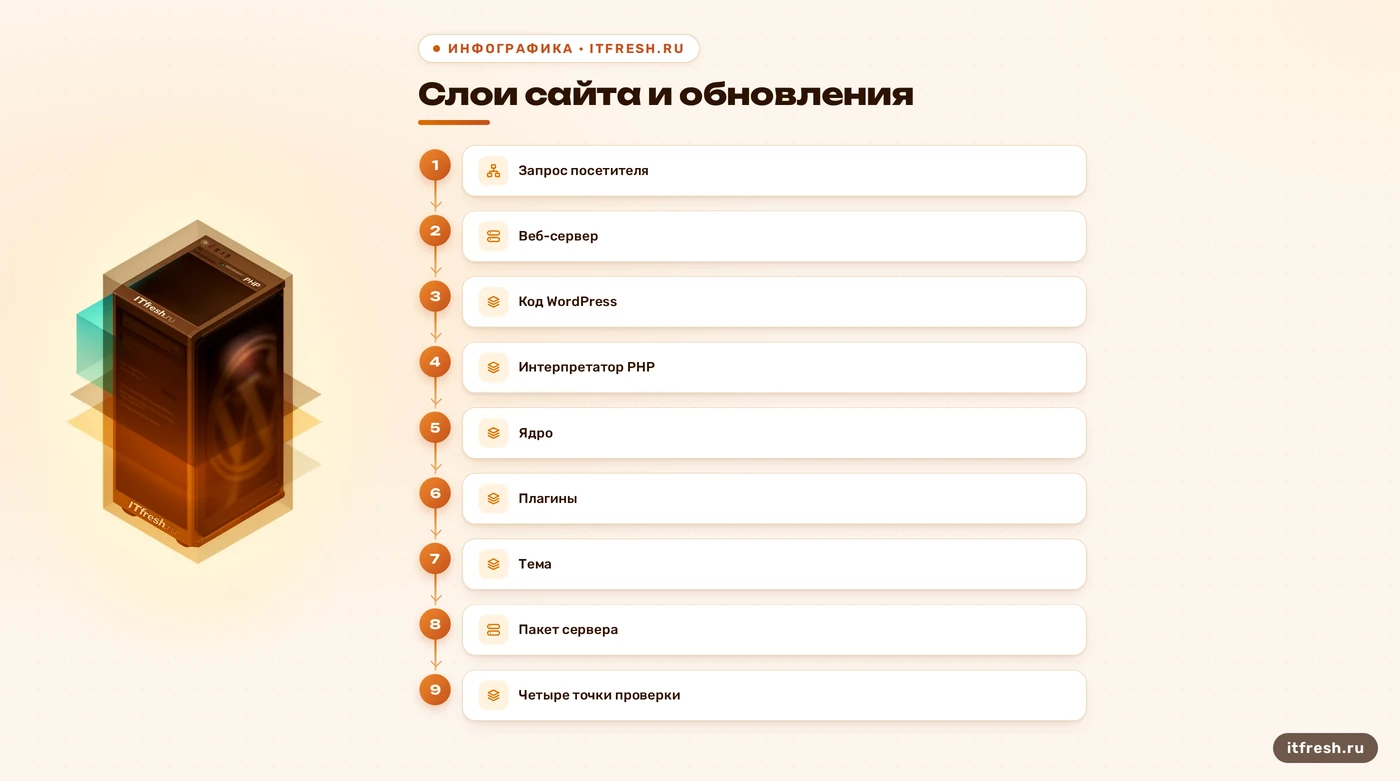 Схема обновлений ядра WordPress, плагинов, темы и PHP