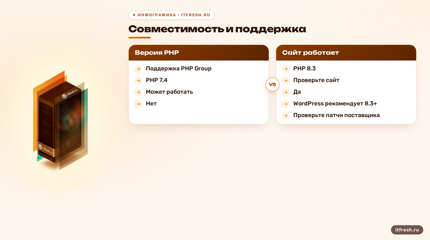 Сравнение совместимости WordPress и поддержки PHP 7.4 и 8.3